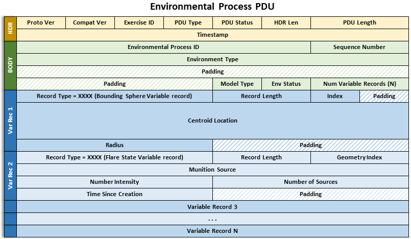 specifications/images/EnvironmentalProcessPDU.png