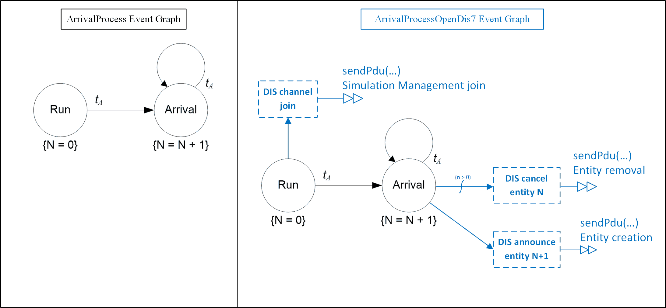examples/src/SimkitOpenDis7Examples/documentation/SimkitDisDiagramModelNetworkIntegration.png