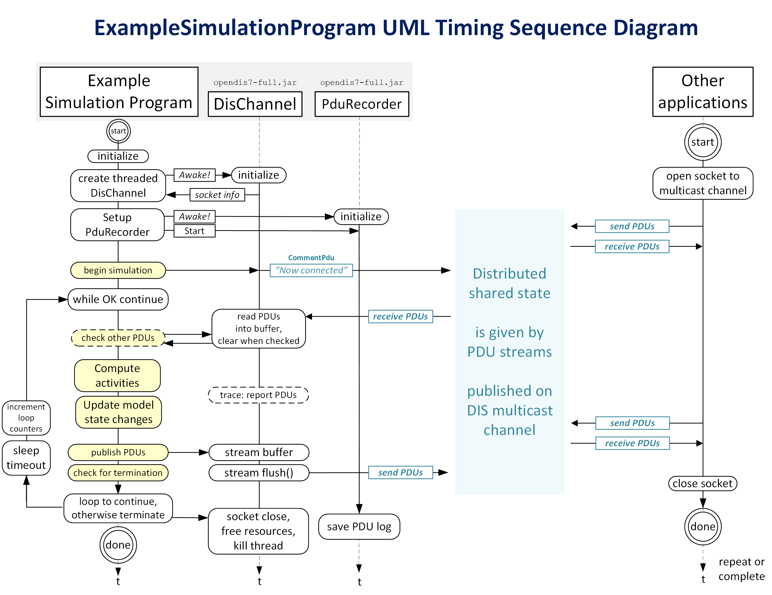 examples/src/OpenDis7Examples/ExampleSimulationProgramSequenceDiagram.png