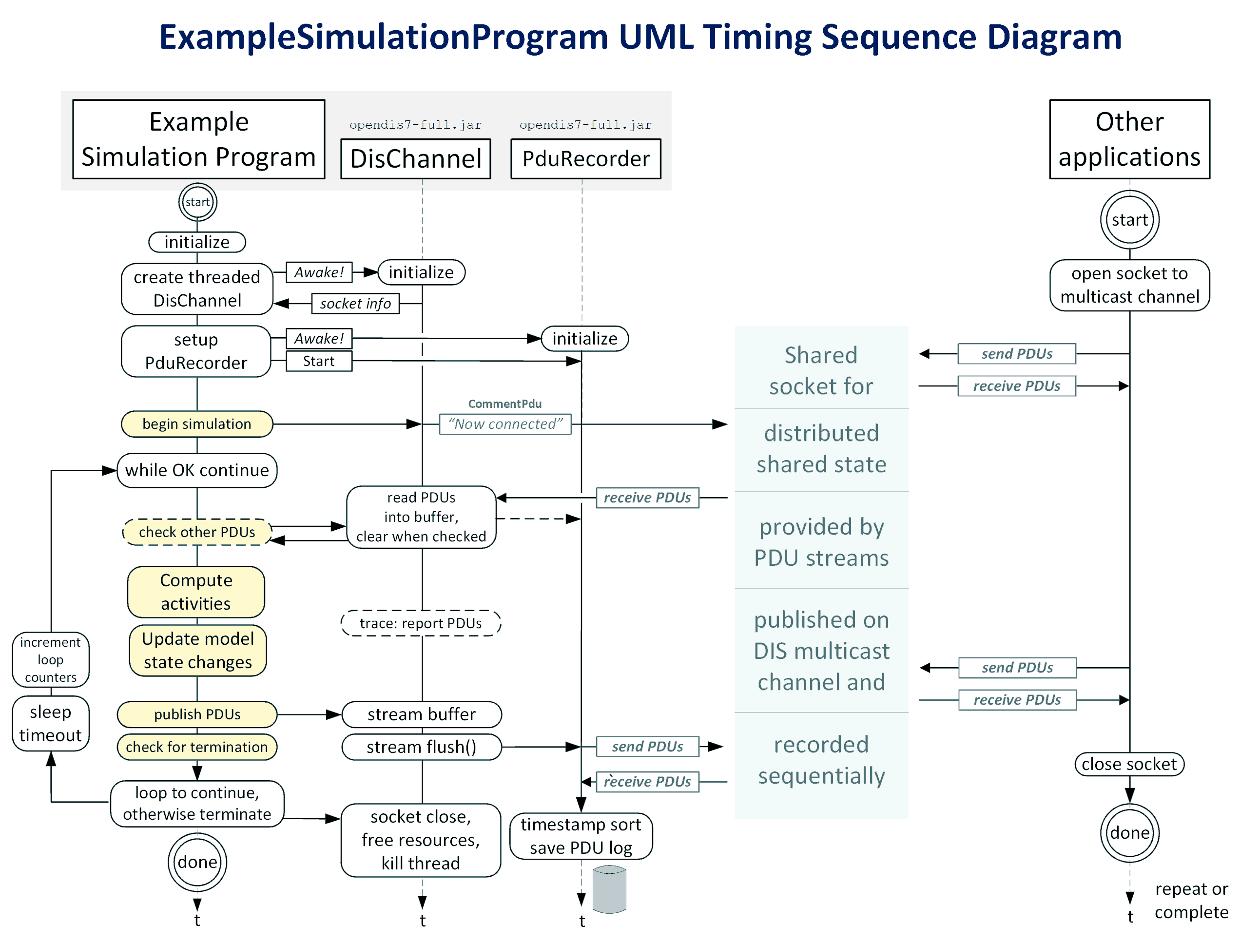 examples/src/OpenDis7Examples/ExampleSimulationProgramSequenceDiagram.png
